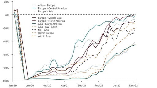 International RPKs by route, from pre-COVID 2019 chart