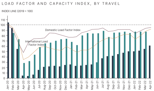 International RPKs by route, from pre-COVID 2019 chart