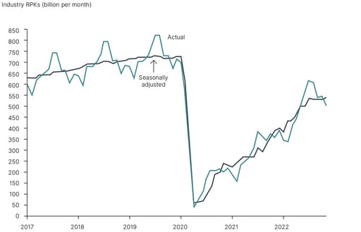 Air passenger traffic chart