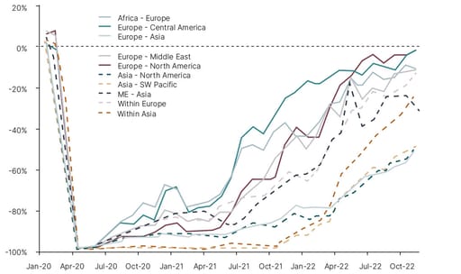 International RPKs by route, from pre-COVID 2019 chart