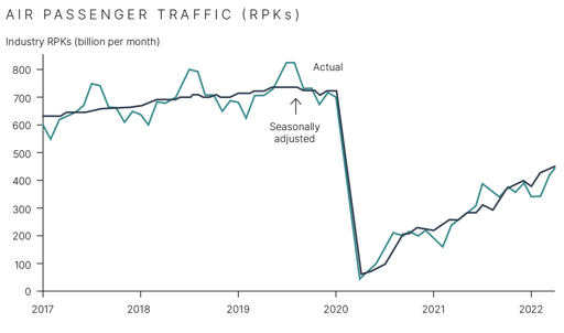 Air passenger traffic chart