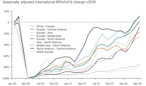 International RPKs by route, from pre-COVID 2019 chart