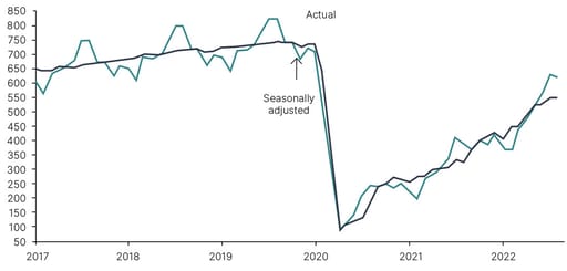 Air passenger traffic chart