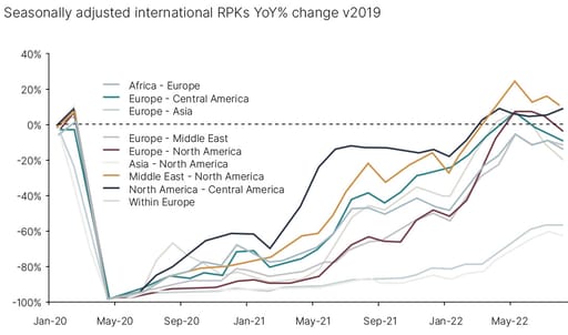 International RPKs by route, from pre-COVID 2019 chart