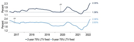 Those on expiring fixed-term mortgages face substantial increase in rates chart