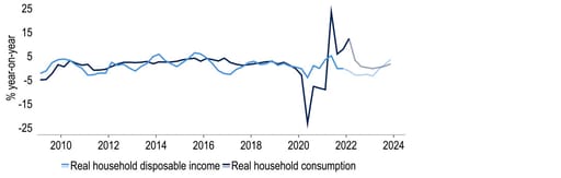 As the cost-of-living crisis bites, real household consumption growth stalls chart