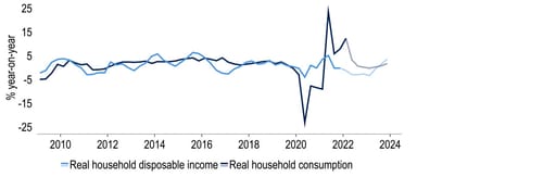 As the cost-of-living crisis bites, real household consumption growth stalls chart