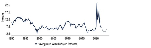 A smaller proportion saved would help households sustain consumption chart