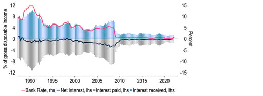 In aggregate, households receive virtually as much interest as they pay chart