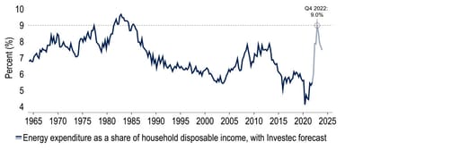 By October households are expected to spend 9% of disposable income on energy chart