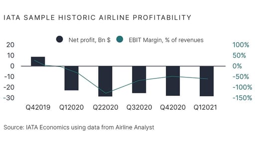 IATA Sample historic airline profitability