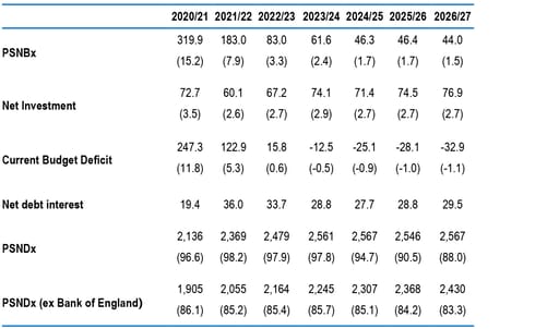 OBR Autumn 2021 fiscal forecasts table