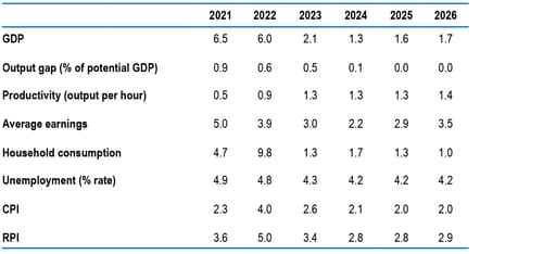 OBR Autumn 2021 macroeconomic forecasts table