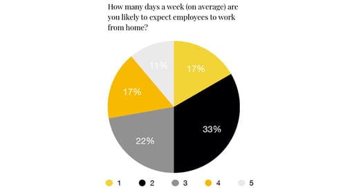 How many days a week (on average) are you likely to expect employees to work from home?