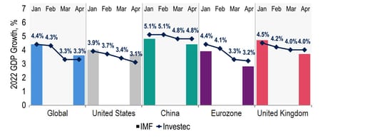 IMF downgrades GDP growth forecasts following invasion of Ukraine