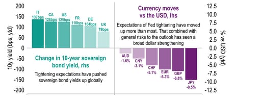 Monetary policy expectations have driven stark market moves in 2022