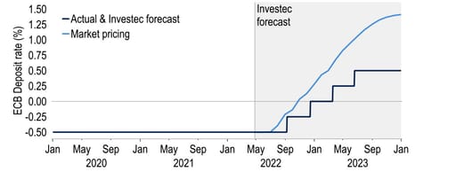 The ECB is likely to raise rates this year, but market pricing still looks too aggressive