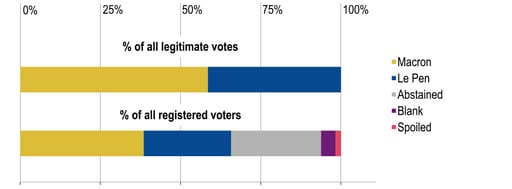 Abstentions at the French Presidential elections hit a multi-decade high