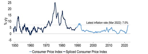 CPI inflation is likely to reach levels not sustained since the early 1980s