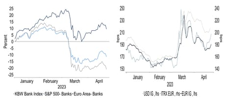 Bank equities, CDS and bond spreads have begun to stabilise
