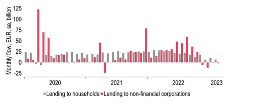 Bank lending to non-financial firms and also households had weakened before March