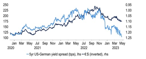 EURUSD has tracked yield spreads in broad terms, but scope for more gains remains
