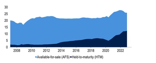 Bank holdings of Held-To-Maturity & Available-For-Sale securities (% of total assets)