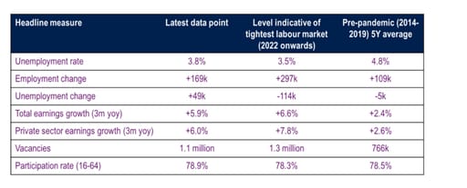 The labour market is still tight by historical standards, but cracks are appearing