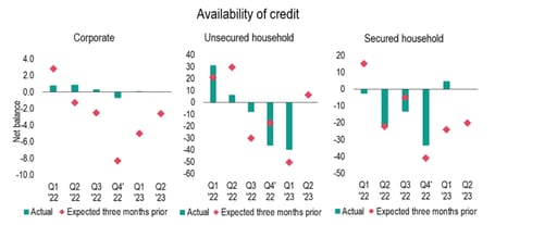Credit conditions survey warns of future pain, but expectations are often too bearish