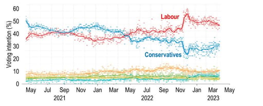 Labour no longer has a 30pt lead, but the current gap would still imply a landslide