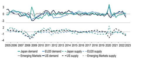 IMF estimates: Loan supply and demand were weakening even prior to March (index)