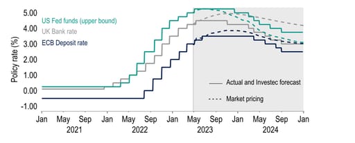 Major central banks look to be nearing peak rates
