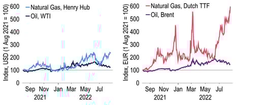 Europe’s gas price surge dwarfs that in the US; oil trends are much more similar chart