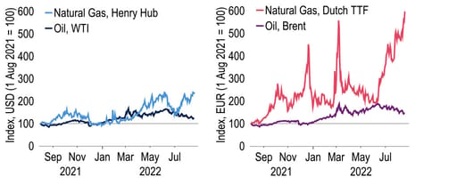 Europe’s gas price surge dwarfs that in the US; oil trends are much more similar chart