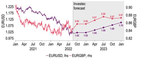 Renewed euro weakness now, but there is still good reason for a rise next year chart