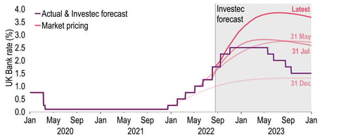 Markets now expect the Bank rate to rise to nearly 4.00% chart