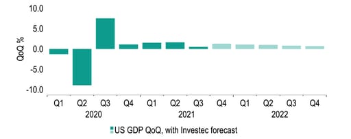 US GDP growth slowed in Q3, but the outlook is positive further ahead  chart
