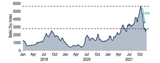 A fall in shipping costs also points to an easing in disruptions heading into 2022 chart