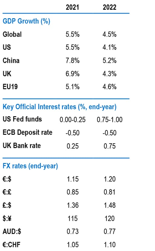 Economic and market forecasts table