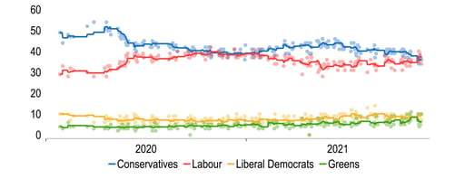 Mid-term blues? The Conservatives have slipped in the polls chart