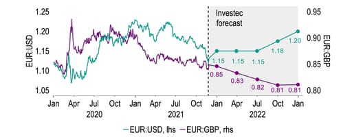 The euro looks likely to gain ground over the course of 2022 chart