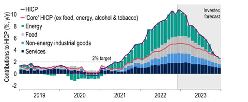 Inflationary pressures are expected to ease in 2023