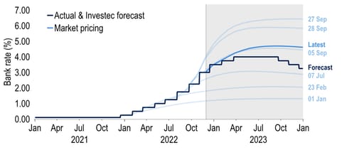 UK Bank rate expectations have receded markedly but still look too high to us