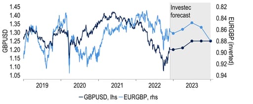 Sterling to lose ground against the euro in H2 2023