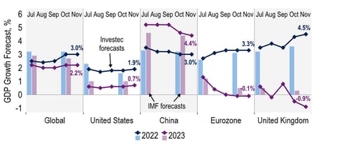 Global growth to slow in 2023 as advanced economies see recessions