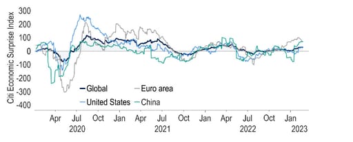 Economic indicators at the start of 2023 have been firmer than expected