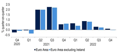 Had it not been for Ireland, Euro area GDP would have contracted (marginally) in Q4