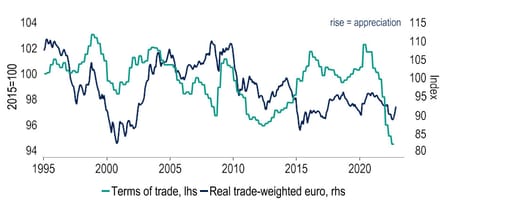 The terms of trade have plummeted in the euro area, holding back EUR