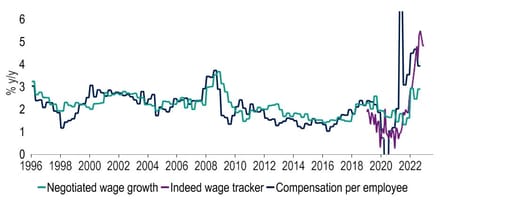 Euro area wage growth has picked up markedly, whichever measure is used