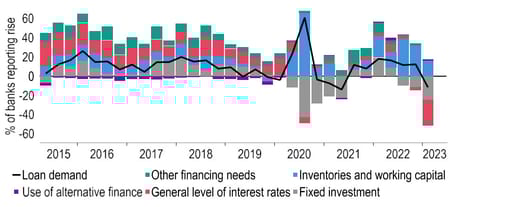 Interest rates are now weighing on bank loan demand by firms